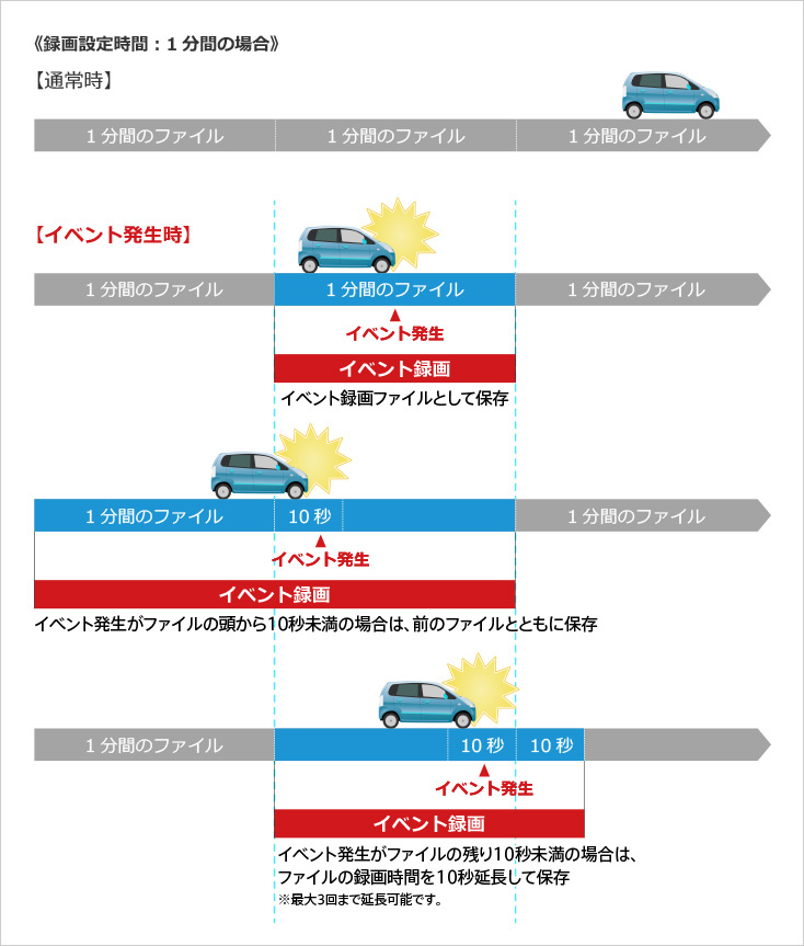 �Ռ��f���͎����ŕۑ��m�C�x���g�^��n