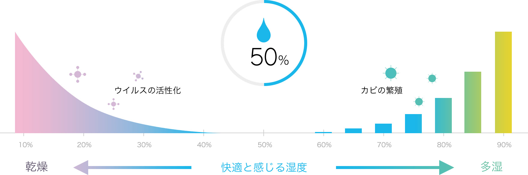 清潔で適切な湿度