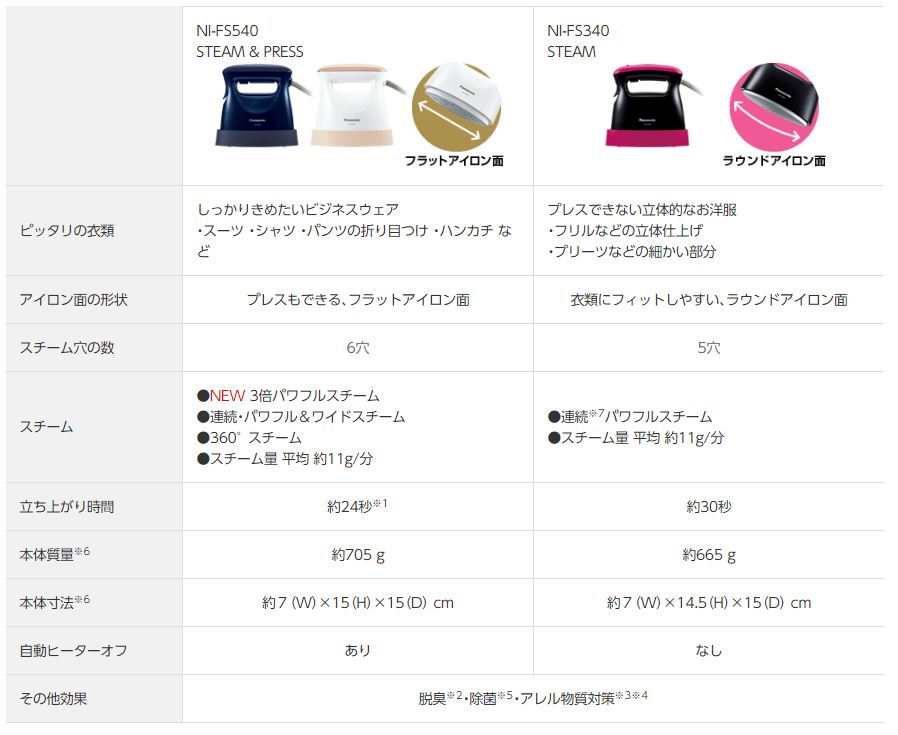 Panasonic 衣類スチーマー ピンクゴールド調 NI-FS540-PN アイロン | lincrew.main.jp