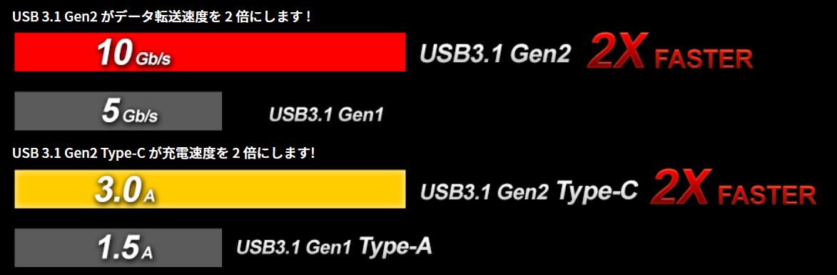 2つのUSB 3.1 Gen2（Type-A + Type-C）