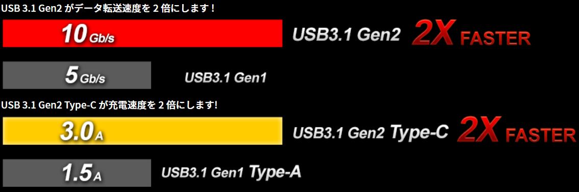 2つのUSB 3.1 Gen2(Type-A + Type-C)