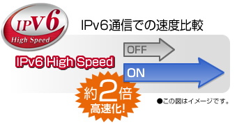 Aterm独自のブースト機能で、高速なIPv6通信がさらに加速！