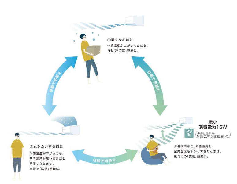 おまかせA.I.自動 運転モードを切り替える