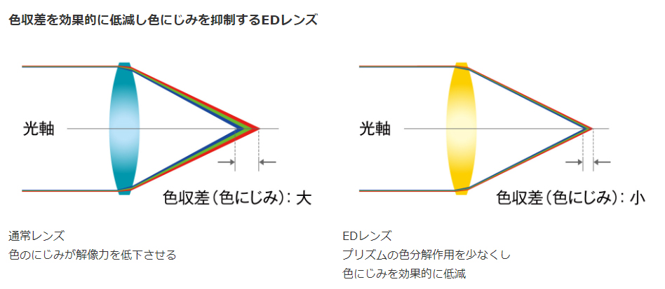 ニコン AF-S NIKKOR 500mm f/5.6E PF ED VR 価格比較 - 価格.com