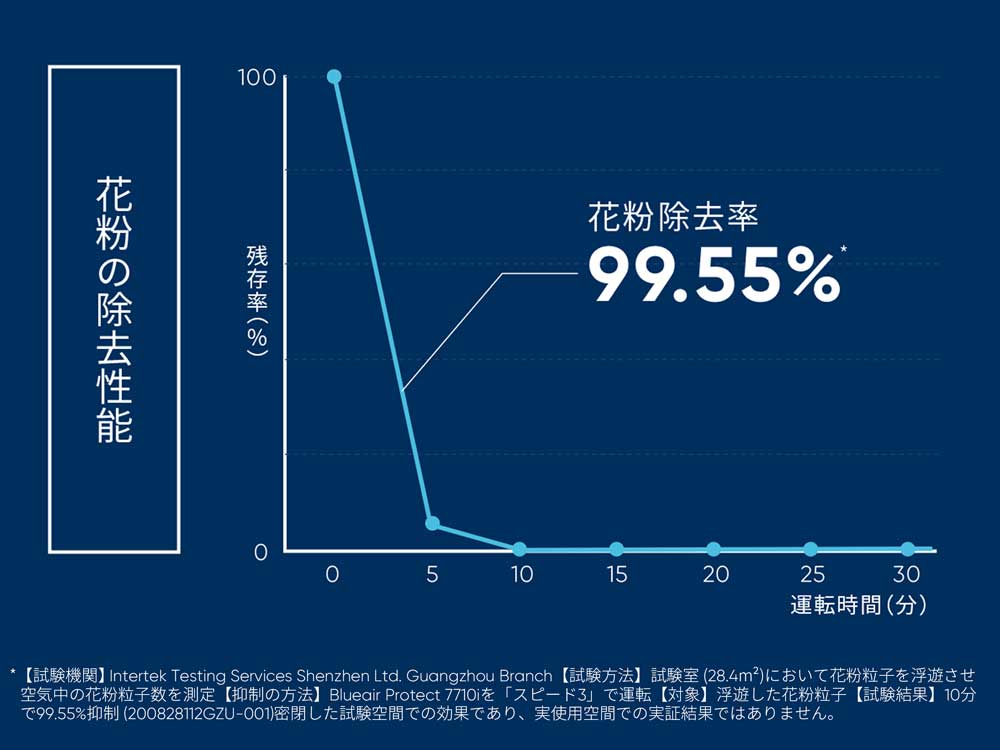 Ƃ̒ɐNĂ܂ԕ͂ɑf邩dvłB u[GAȂ1099.55%*A葬mɉԕ邱Ƃ\łB