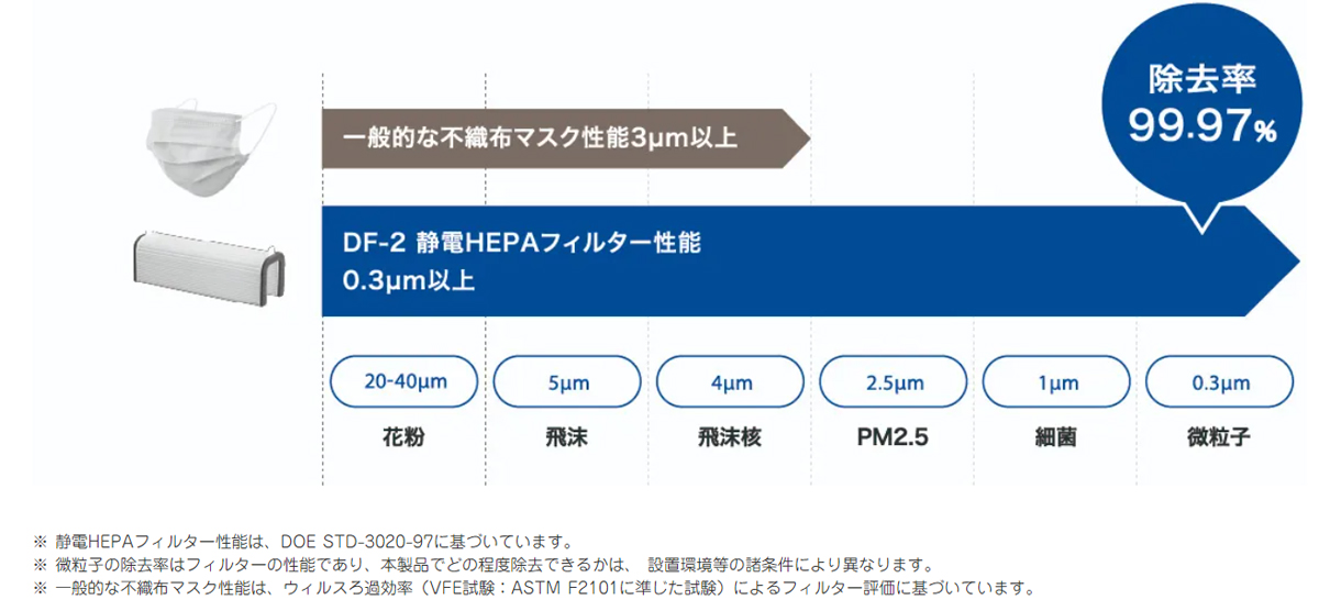 �ÓdHEPA�t�B���^�[�̗p�B 0.3�~�N�����̔����q���������܂��B