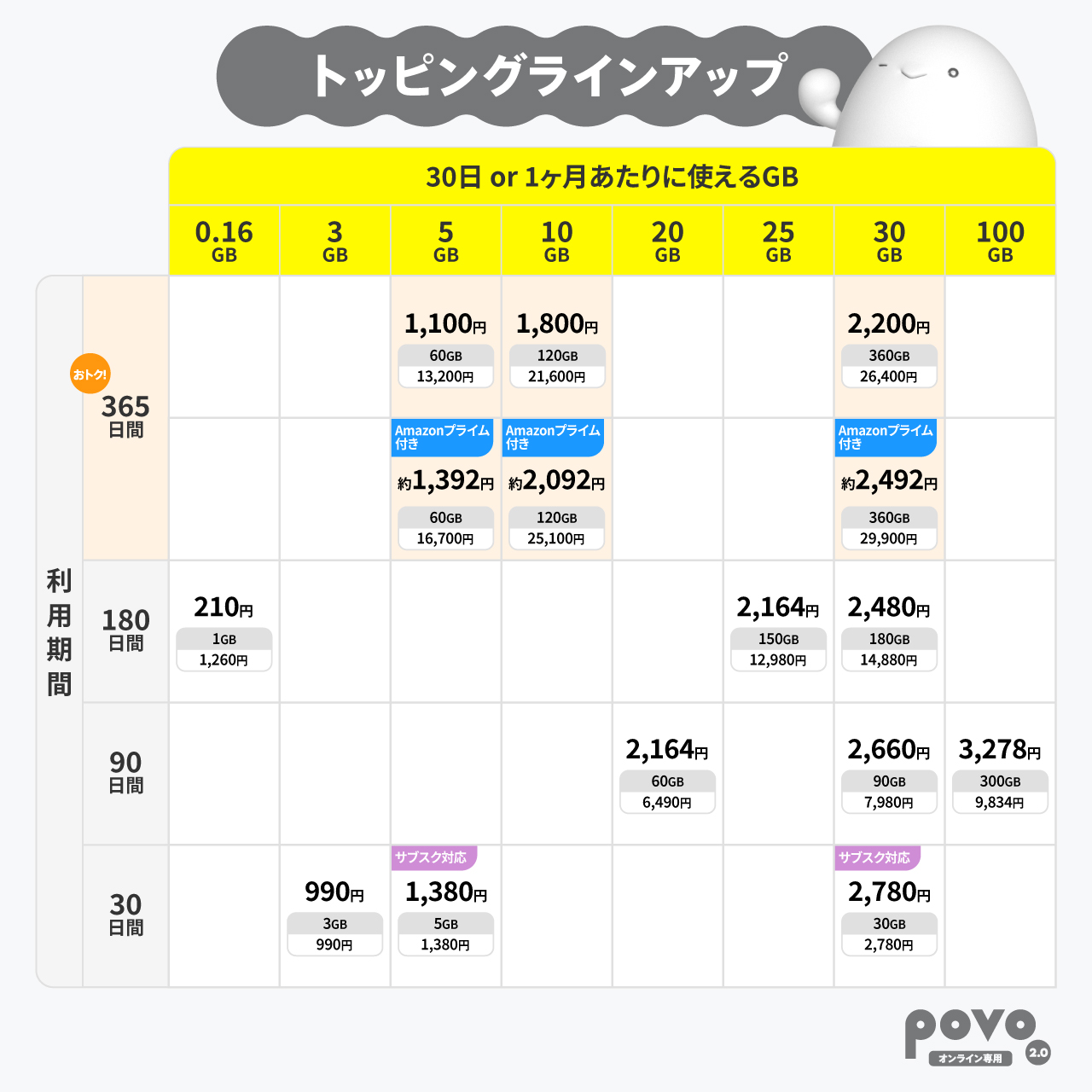povo2.0の格安SIMプラン詳細｜povo2.0 データ専用 0GB au回線 データ