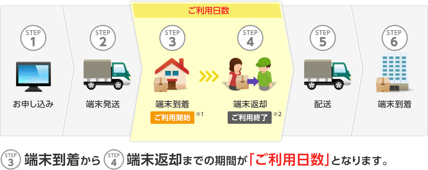 Wi-Fi���[�^�[��������Wi-Fi���[�^�[�ԋp�܂ł̊��Ԃ��u�����p�����v�ƂȂ�܂��B