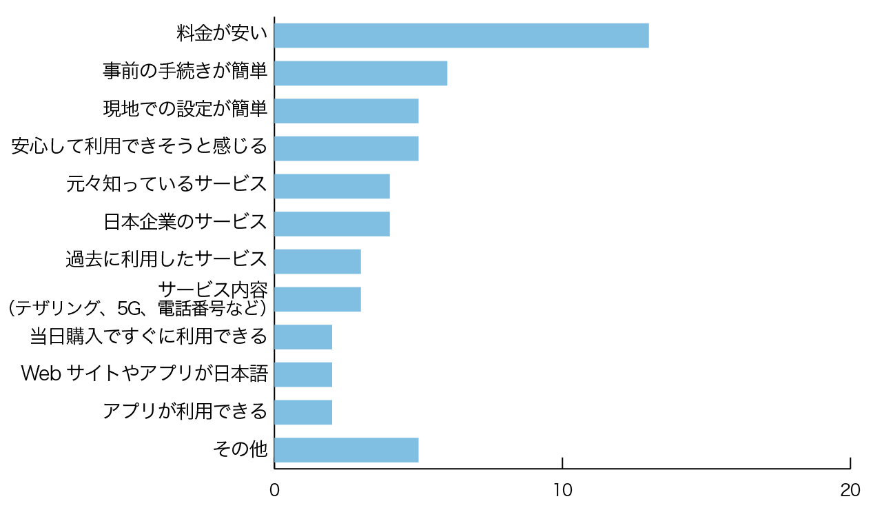 香港で使えるeSIMプラン 料金比較 - 価格.com