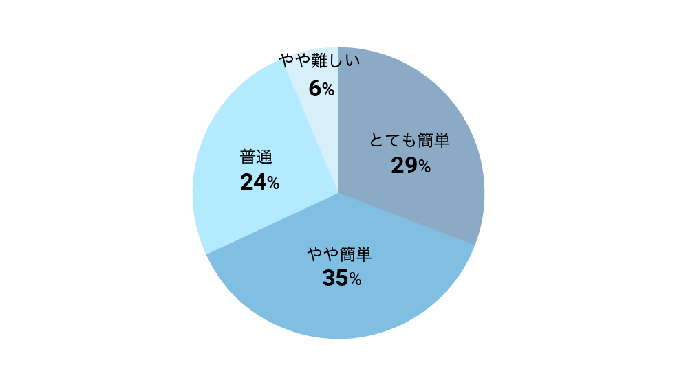 ���O�̗��p�葱���⌻�n�ł̐ݒ�̓�Փx