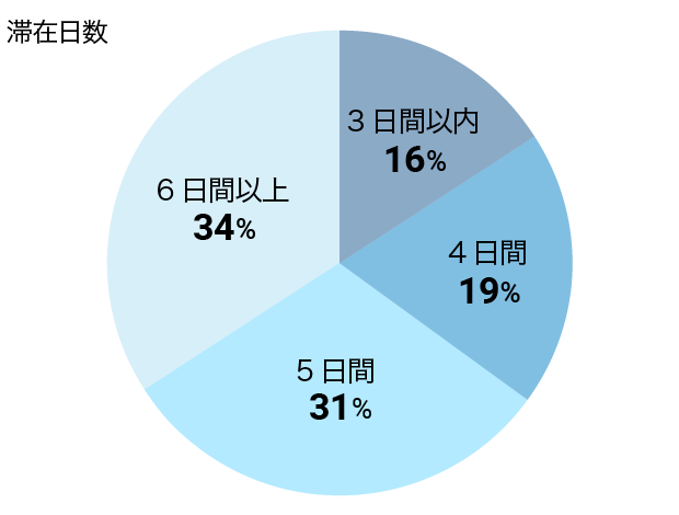 タイで使えるeSIMプラン 料金比較 - 価格.com