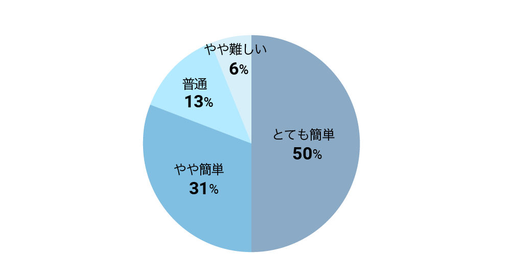 ���O�̗��p�葱���⌻�n�ł̐ݒ�̓�Փx�͂ǂ���������
