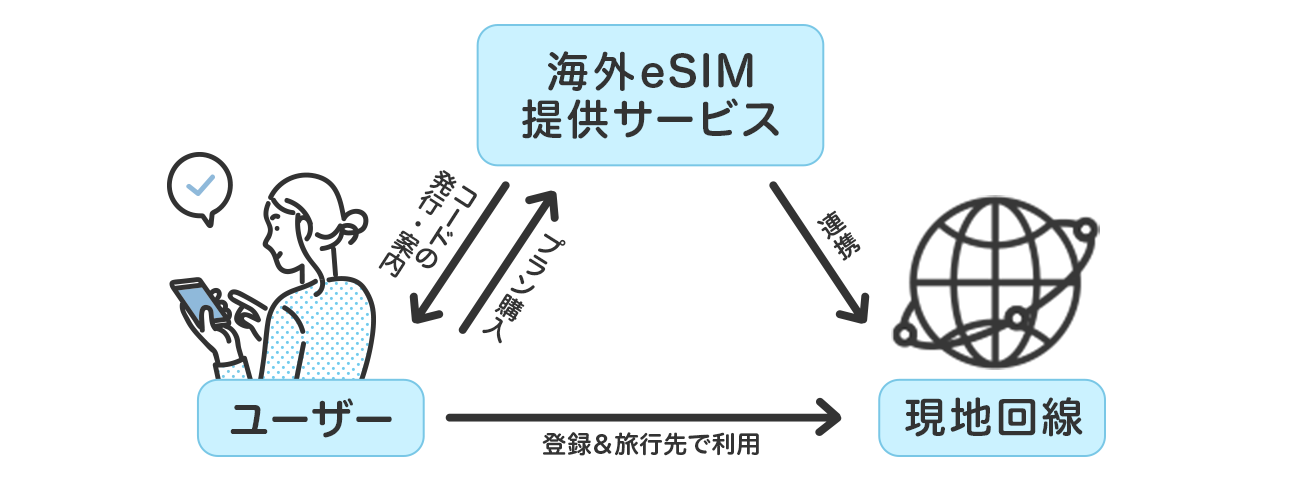 �C�OeSIM�̎d�g�݂̃C���[�W