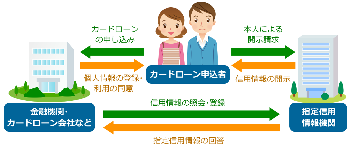 指定信用情報機関の情報開示システム