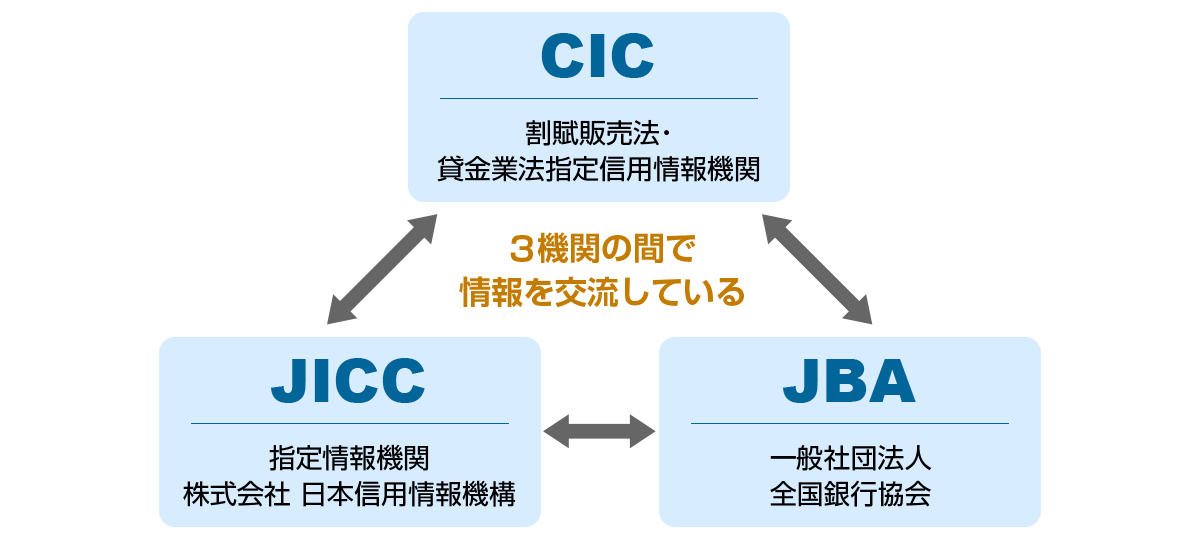 指定信用情報機関の3機関の間で情報交流している