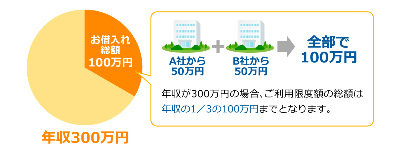 貸金業者からの借入残高が年収の3分の1までに制限される制度