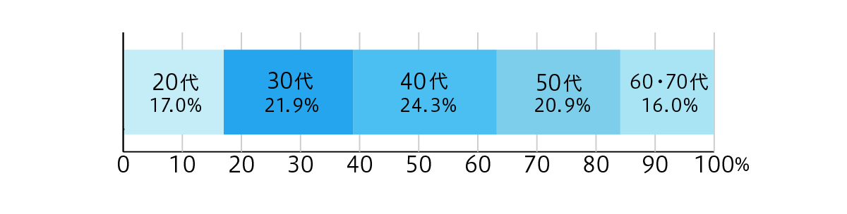 図:3年以内借入経験者の実態:年代別(銀行カードローン利用者)