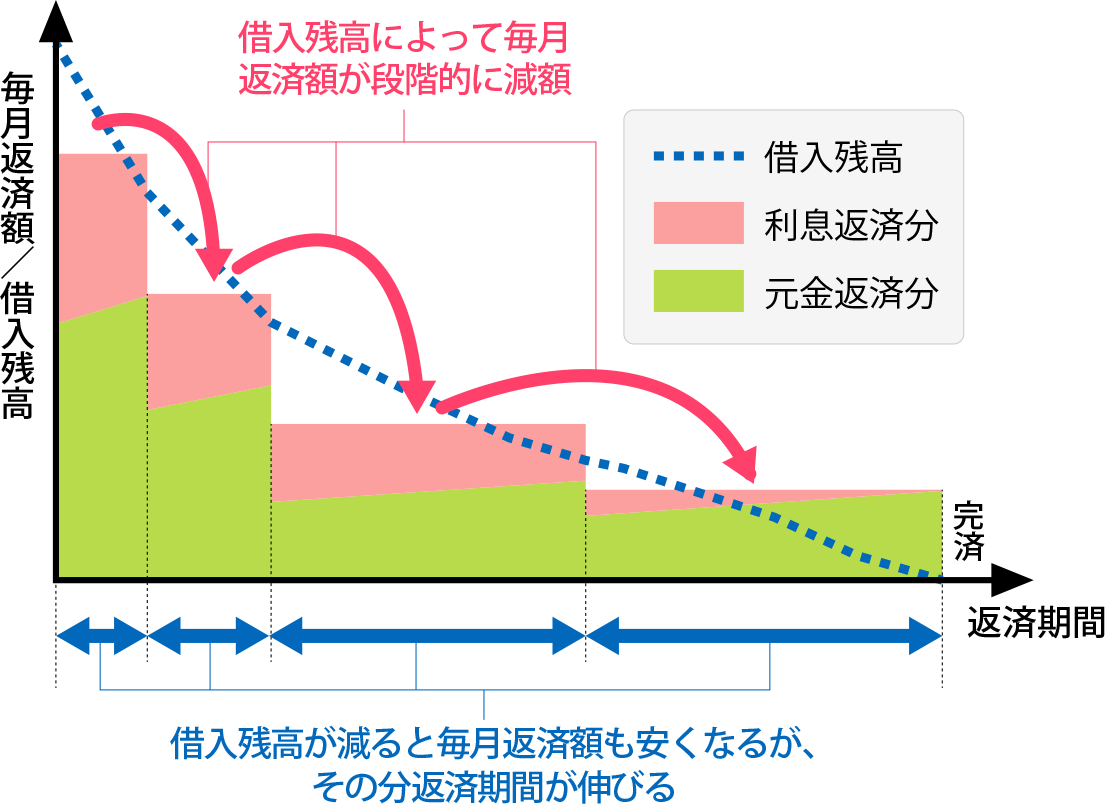 残高スライド元利定額リボルビング方式