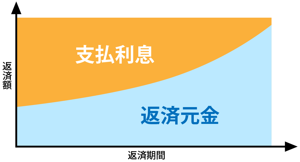 元利均等返済