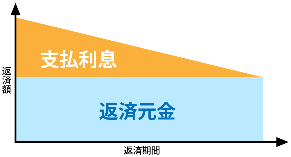 元金均等返済