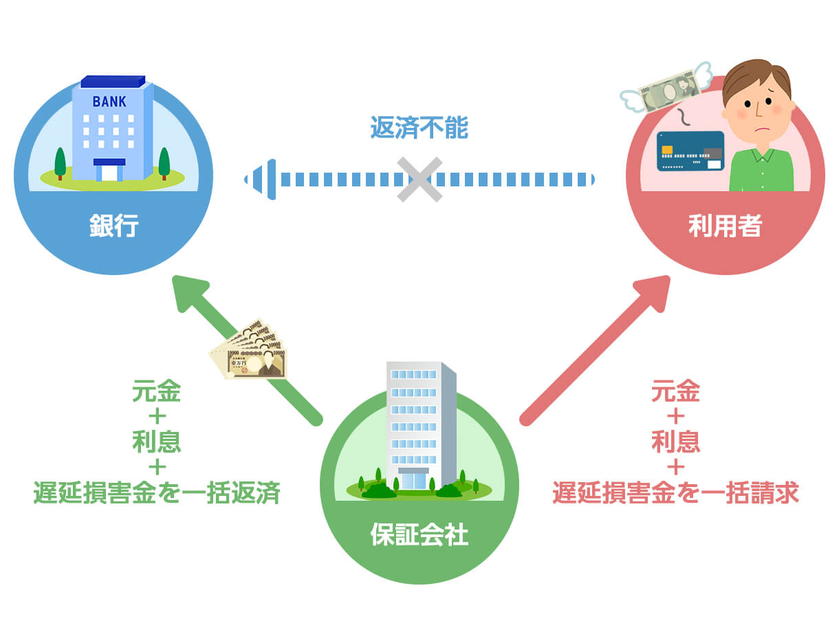 代位弁済説明図