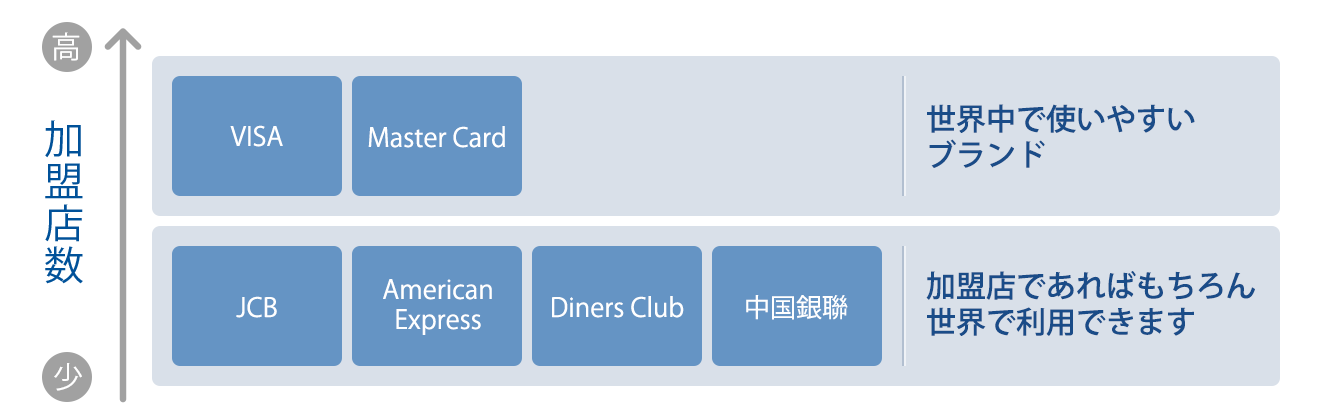 図：クレジットカード1枚のみのデメリット