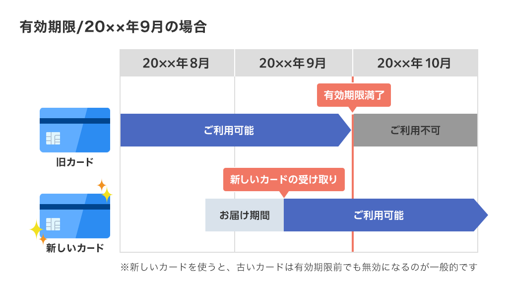 �}�F�N���W�b�g�J�[�h�X�V�̗���