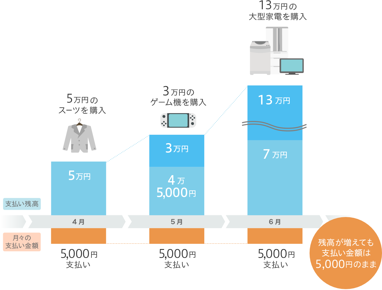 クレジットカードのリボ払いとは 仕組みや注意点を解説 価格 Com