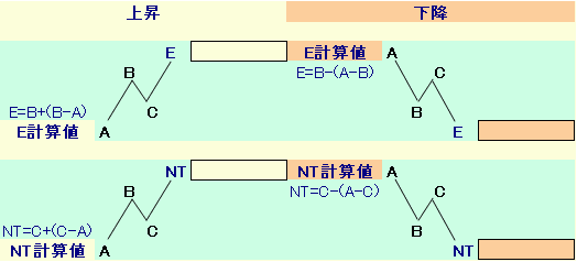 E計算値、NT計算値のイメージ
