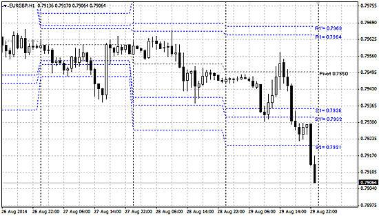 MT4�ł�Daily Fibo Pivots�\��