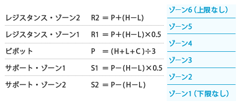 �v�Z�|�C���g�ƃ]�[���̊֌W�̃C���[�W