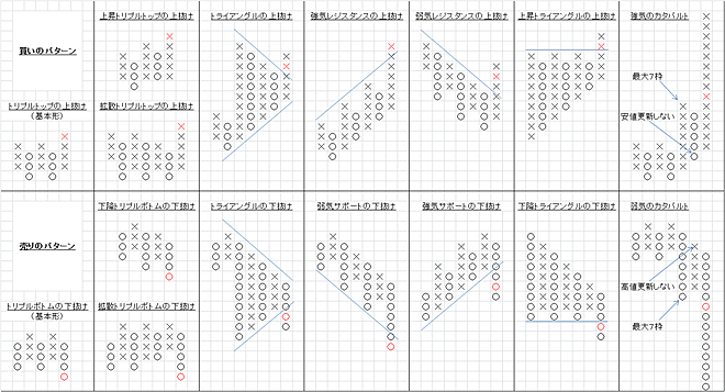 ポイント フィギュアのチャートは意外と使えるかも Fxのテクニカル分析 価格 Com