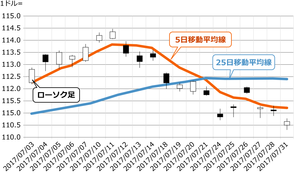 図:FXの取引画面でよく目にするチャートの例