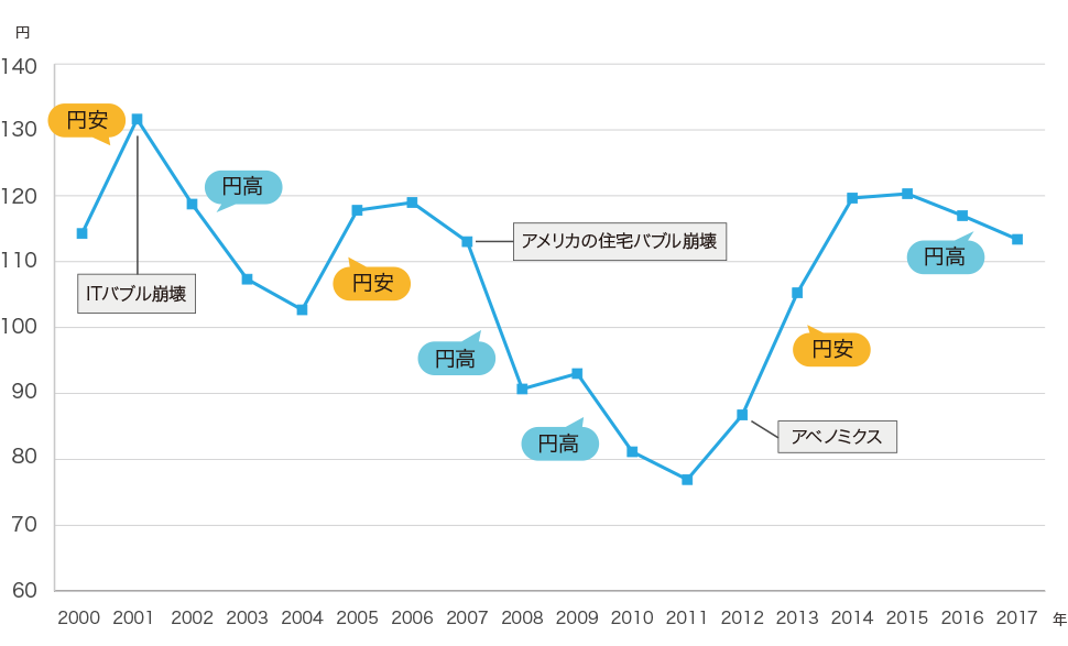 図：米ドル／円の終値の推移