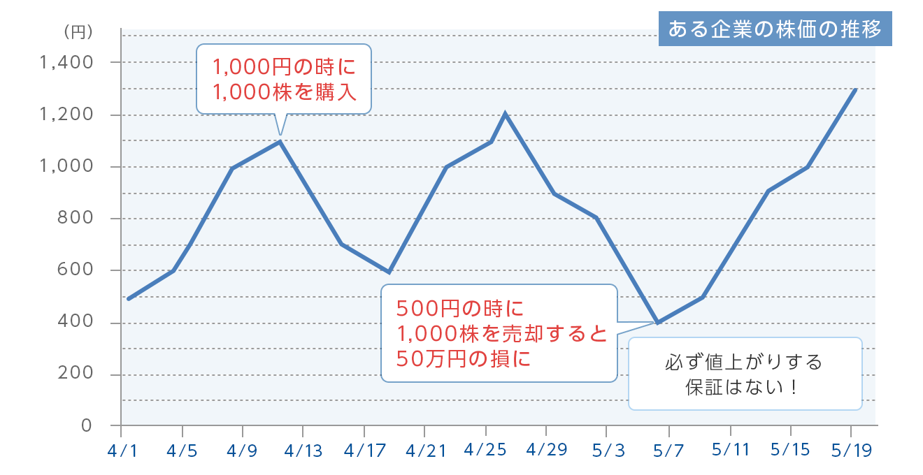 株式投資のリスクと回避方法とは 価格 Com