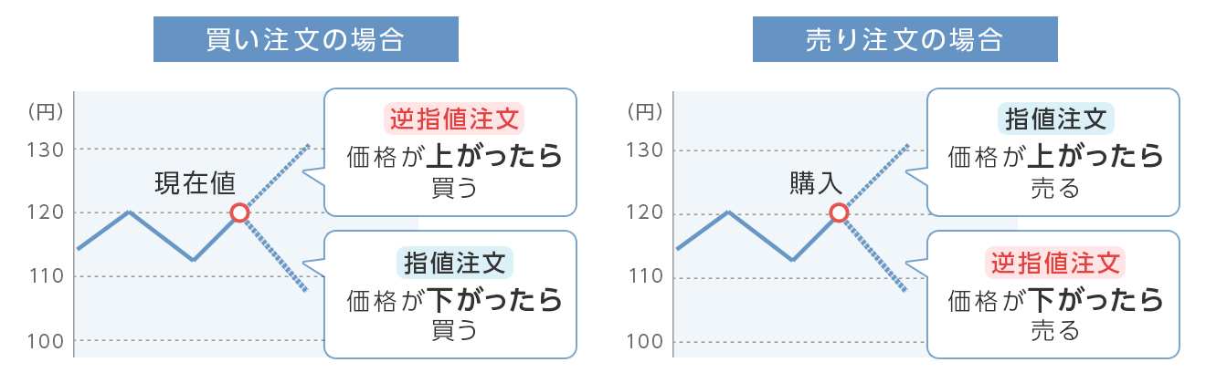 成行 指値 逆指値の違いとは 株の注文方法を解説 価格 Com