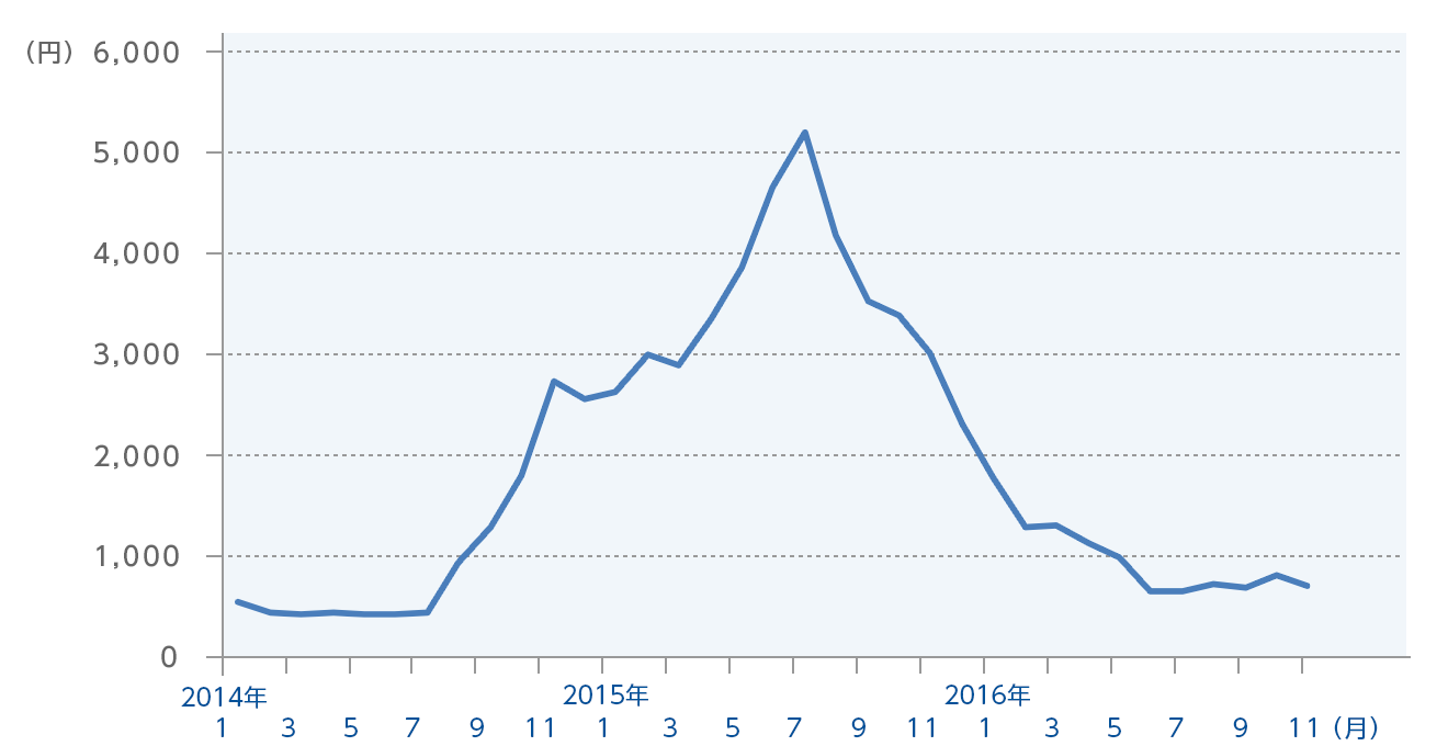 図：ラオックスの株価（月末終値、株式分割考慮後）