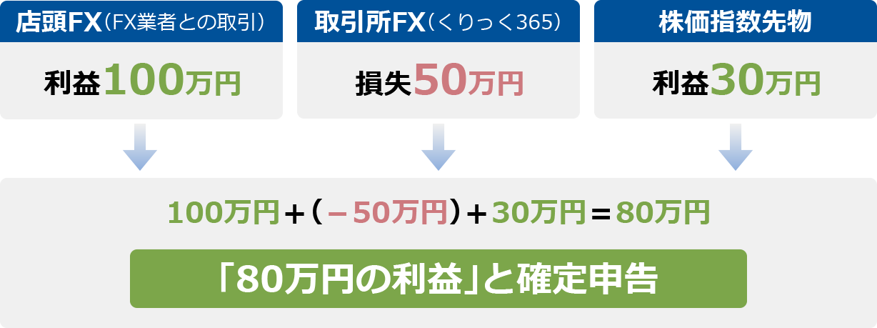 図:複数のFX業者で口座を開設した場合の確定申告イメージ