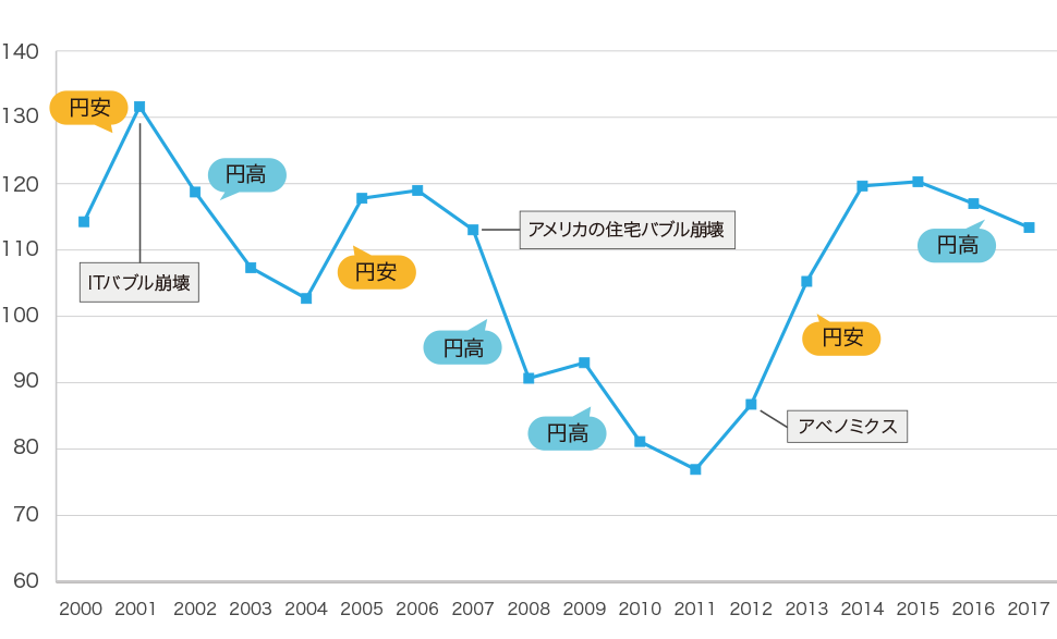 FXの長期投資（ポジショントレード）の基本と注意点 - 価格.com