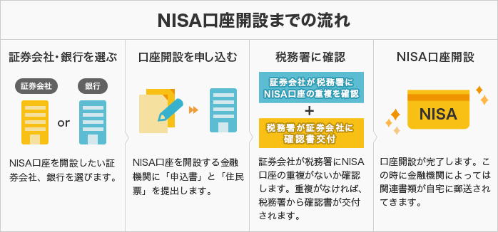 NISA口座開設までの流れ