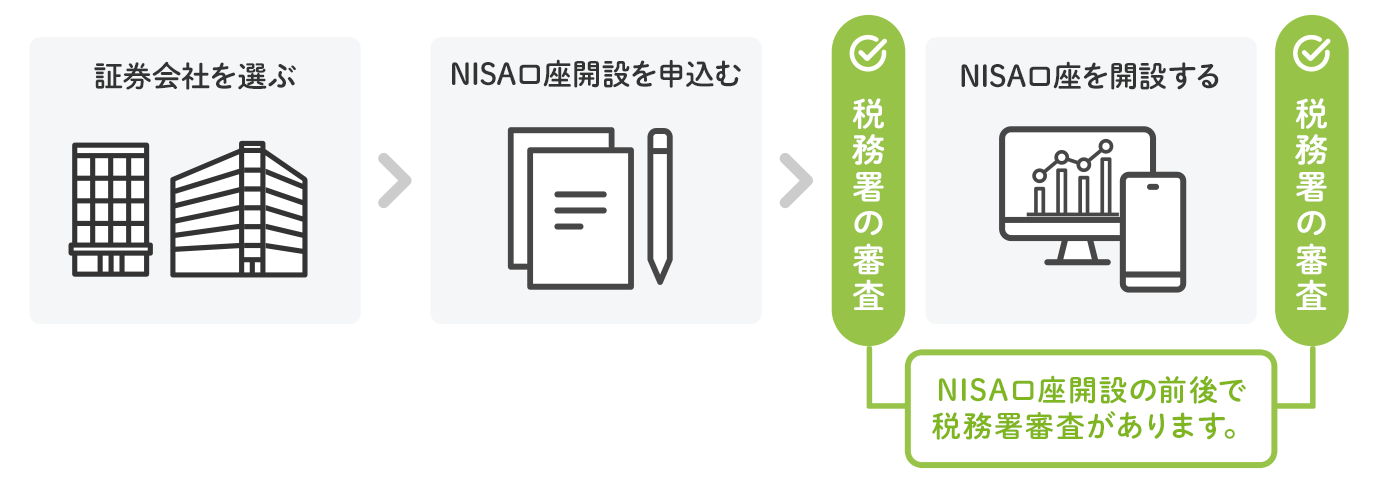 NISA�����J�݂܂ł̗���