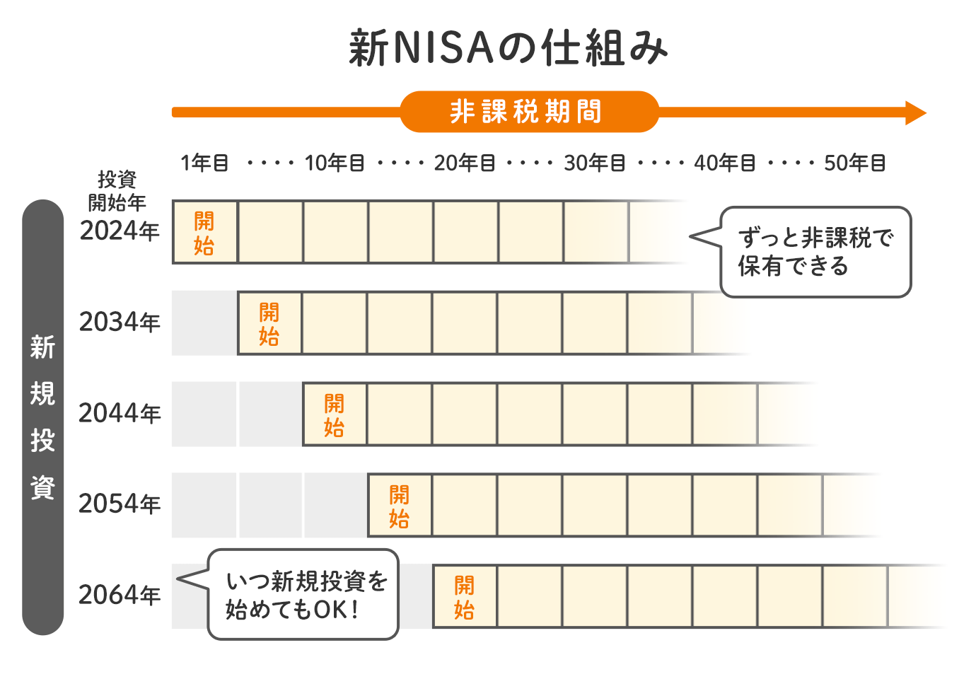 �VNISA�̎d�g��