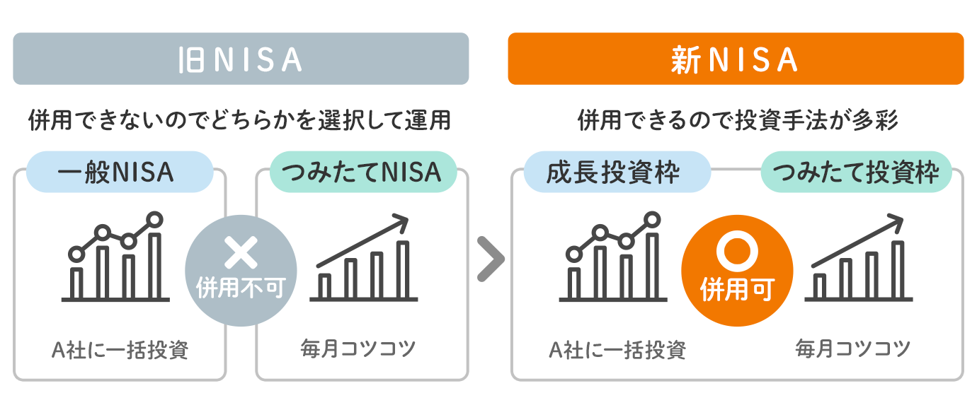 �VNISA�́u���������g�v�Ɓu�݂��ē����g�v�̕��p���\