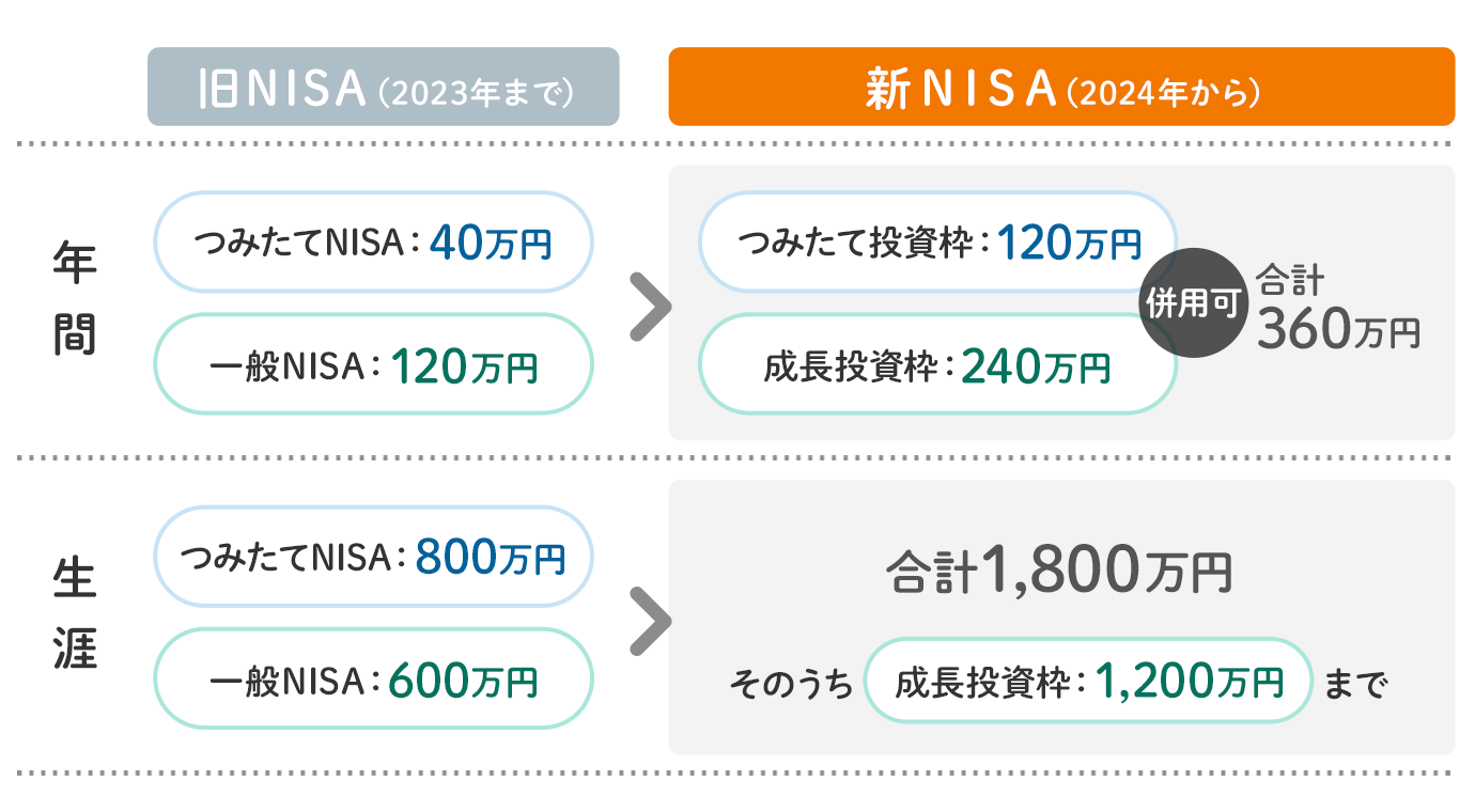 NISA(ニーサ)口座開設|手数料や人気ランキングで口座を比較 NISA(ニーサ)口座開設|手数料や人気ランキングで口座を比較