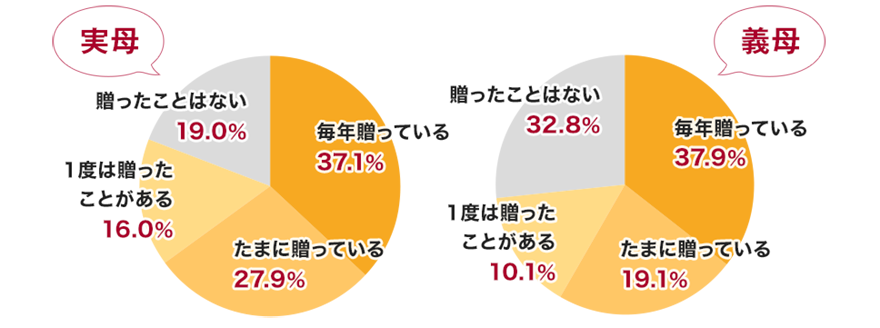 Data1 ��̓��Ƀv���[���g�𑡂�p�x�������Ă��������B