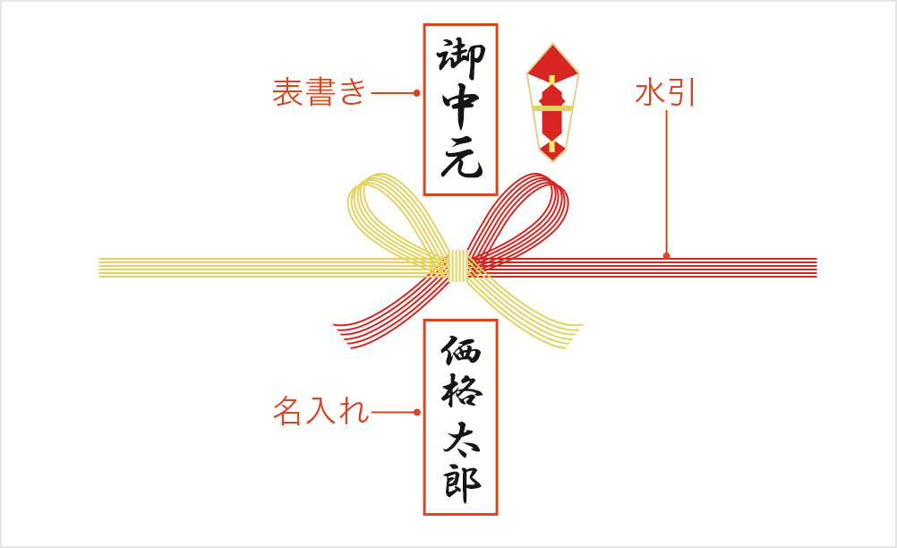 熨斗紙(のし紙)の書き方