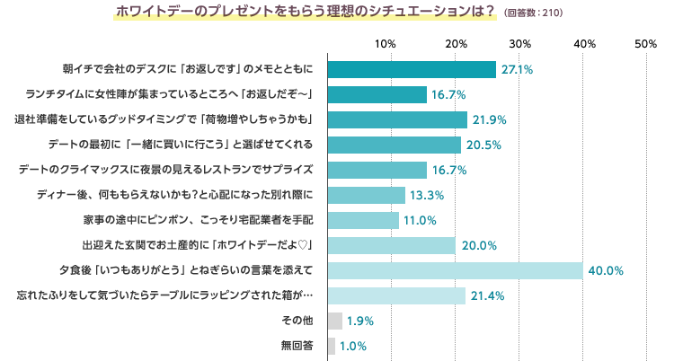 �z���C�g�f�[�̃v���[���g�����炤���z�̃V�`���G�[�V�����́H