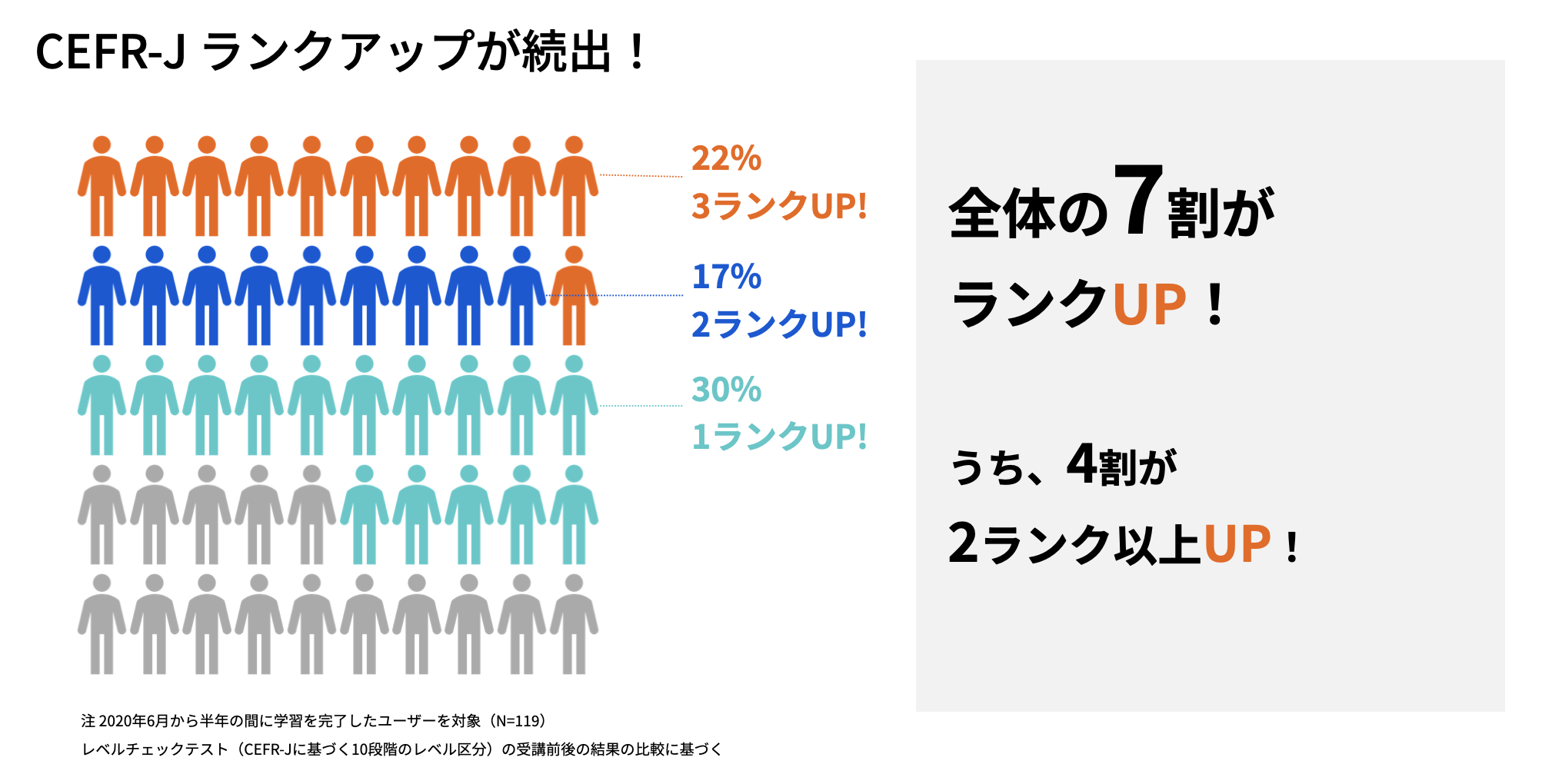 スピーキング力の上達を実感できます!