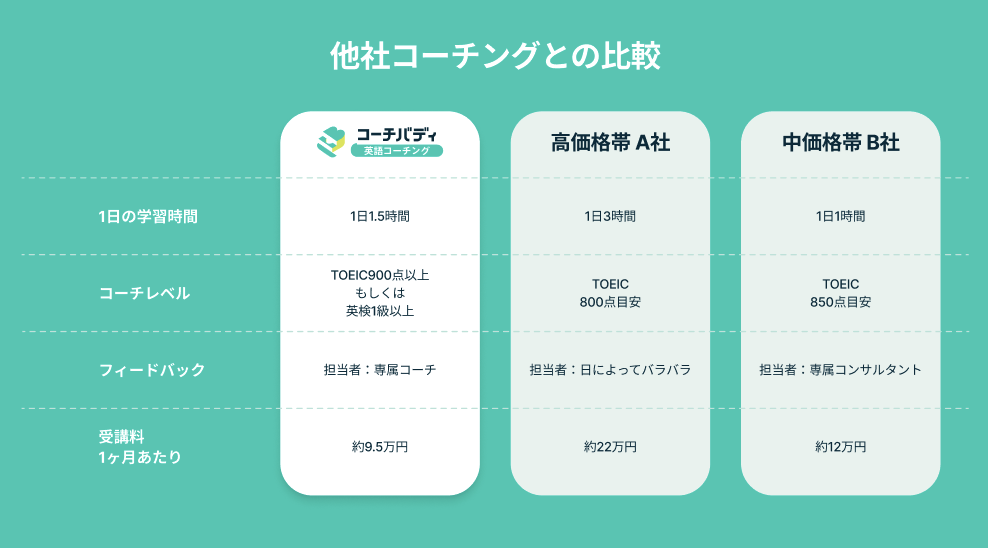 スピーキング力の上達を実感できます!