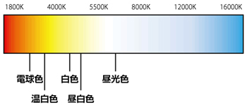 「電球・蛍光灯」の光源色(光の色)の選び方